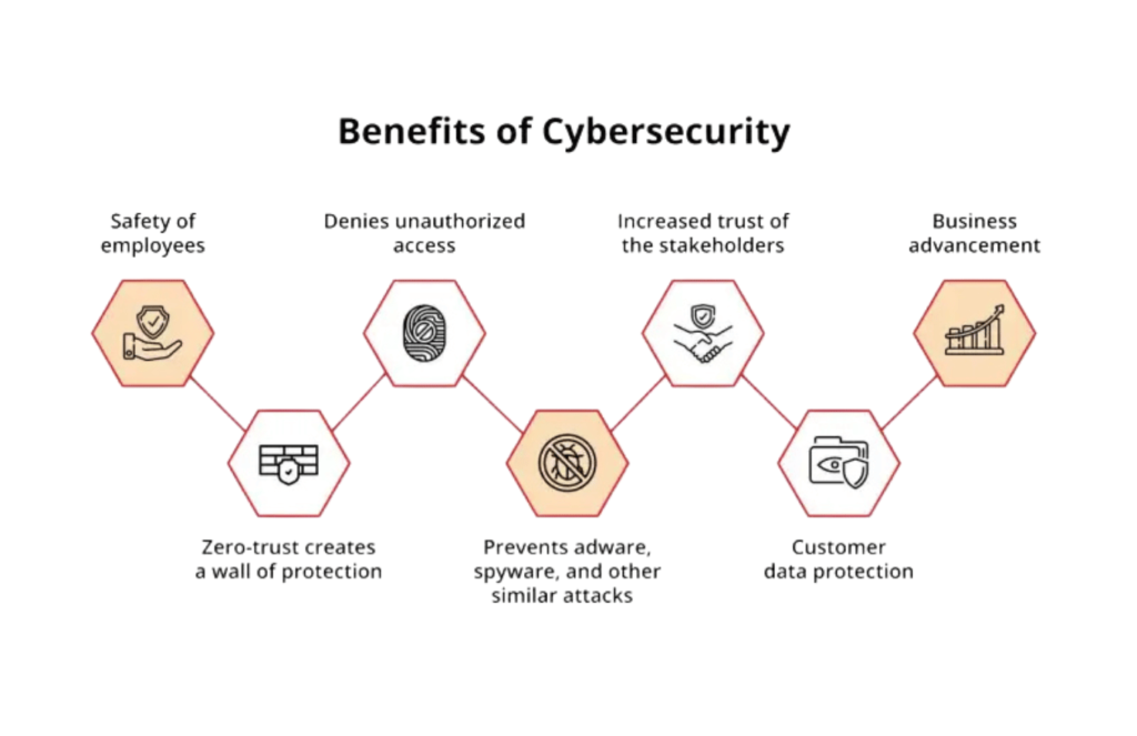 Benefits of Cyber security