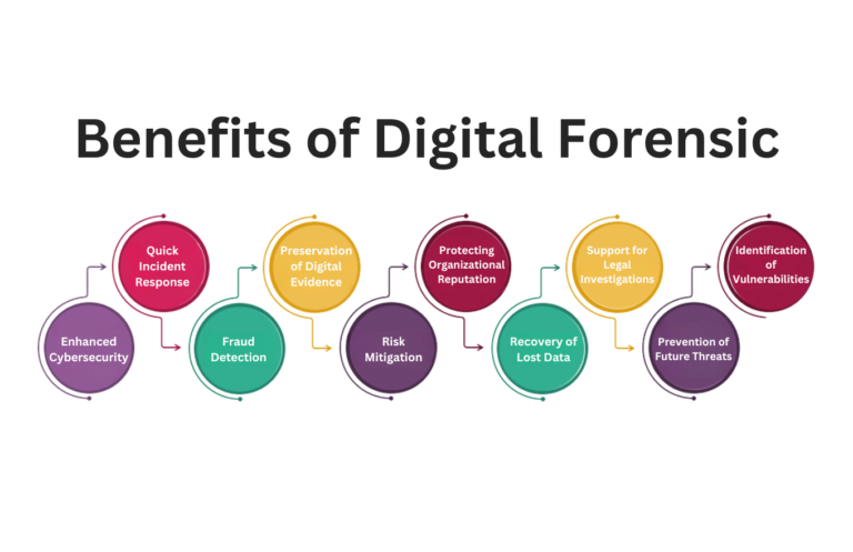 Benefits of Digital forensics