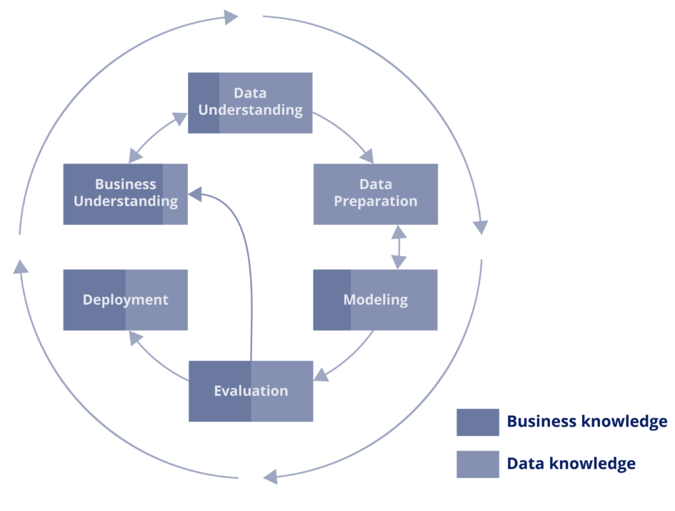 Data science business analysis