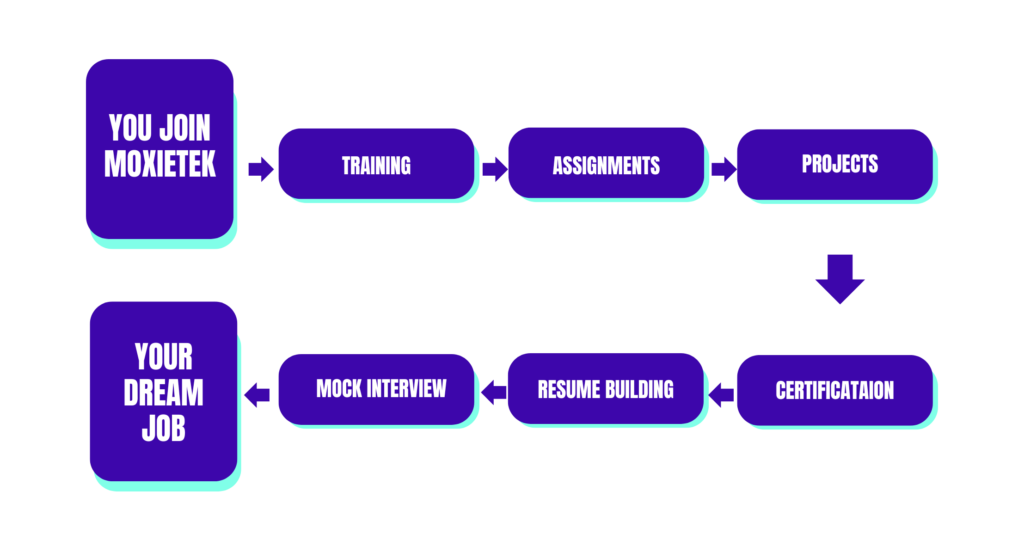 How MoxieTEK Delivers