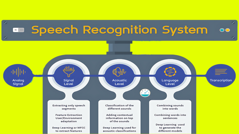 Speech Recognition – Acoustic Model