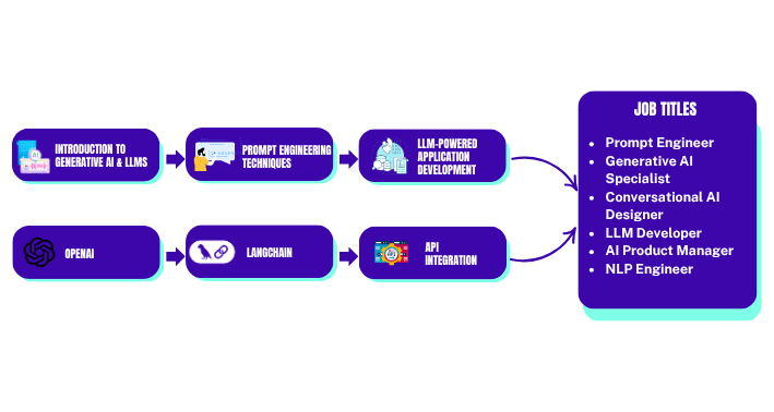 GenAI Roadmap